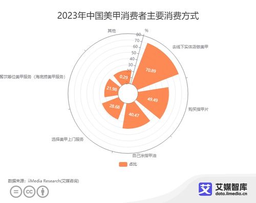 中國美甲行業消費者行為洞察 數據驅動下的市場新趨勢